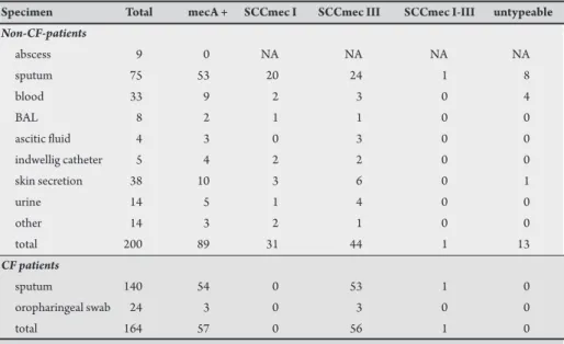 TABLE 1 - Clinical specimens and the distribution of SCCmec types between CF and non-CF patients.