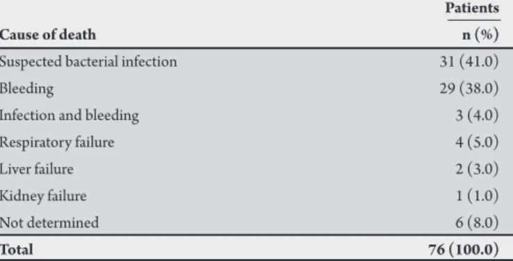 TABLE 2 - Causes of death atributed to 76 patients with visceral leishmaniasis.