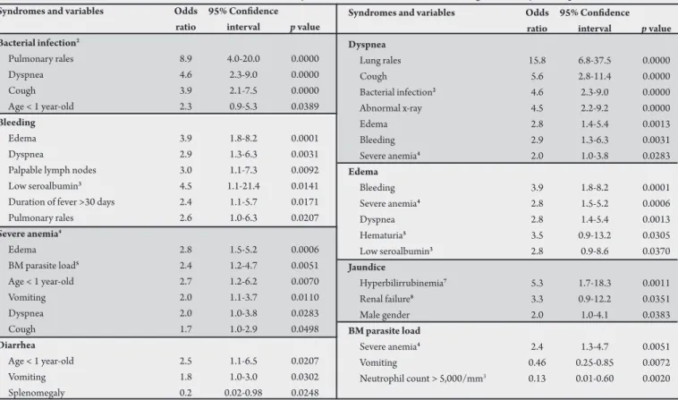 TABLE 5 - Clinical and laboratorial variables associated with the main syndromes of visceral leishmaniasis among successfully treated patients