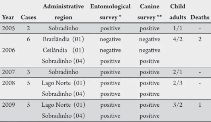 TABLE  1  -  Distribution  of  autochthonous  cases  of  visceral  leishmaniasis  in Brasília, Federal District, according to year of diagnosis, residence and  epidemiological features