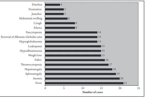 FIGURE 1 - Clinical and laboratory features of autochthonous visceral leishmaniasis cases in Brasilia,  Federal District, 2005-2009