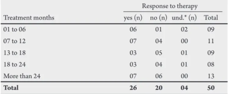 TABLE 1 - Patients` features.