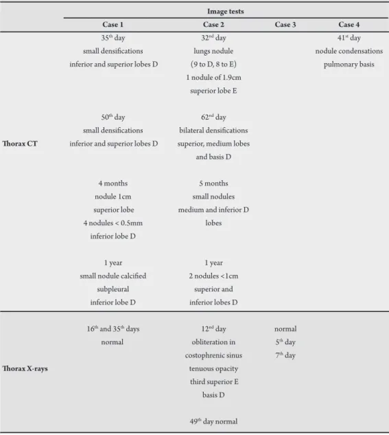 TABLE 1 - Summary of patients’s symptoms.