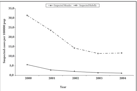 FIgURE 1 - Rate of notiications of suspected measles and rubella cases per 100,000 population,  State of São Paulo, 2000-2004.