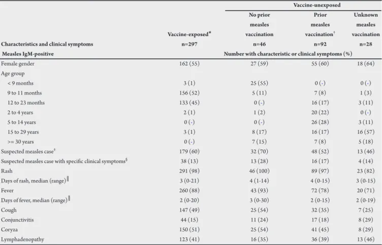 TABLE 1 - Notiied rash illness episodes with positive serological tests for measles IgM antibodies in the absence of documented measles virus transmission,  according to measles vaccination history, State of São Paulo, Brazil,2000-2004