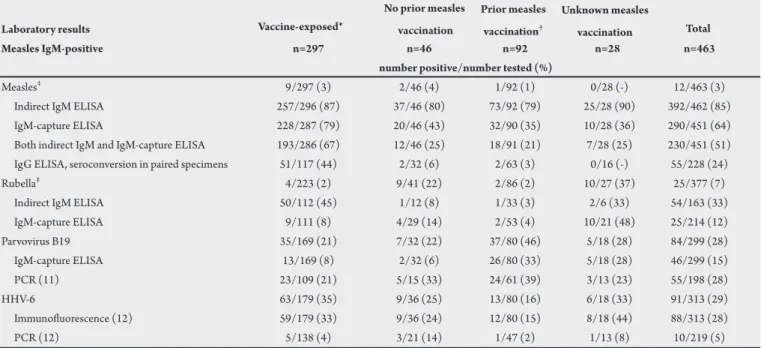 TABLE 2 - Results from laboratory testing on initial serum specimens for measles, rubella and other viral etiologies of febrile rash illness, among measles IgM- IgM-seropositive rash illness episodes reported to the measles/rubella surveillance system, Sta