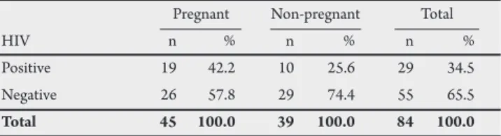 TABLE 1- Distribution of the women seen at the Ob-Gyn service of HC-UFG  between June 2006 and July 2007, according to the sampling groups.