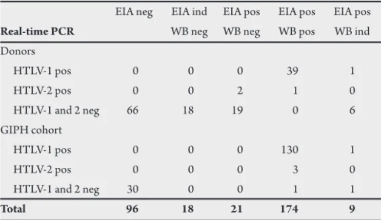 TABLE 2 – Serological and molecular results for HTLV-1 and 2 on an individual  in the GIPH cohort with HTLV-indeterminate WB results, Belo Horizonte,  Brazil.
