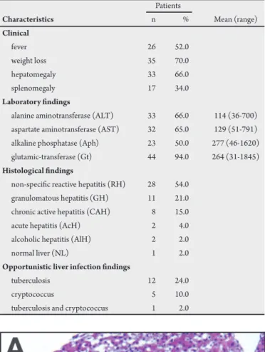 TABLE 1 - Description of the clinical characteristics, laboratory test results and  histological indings of Brazilian HIV patients with liver problems.
