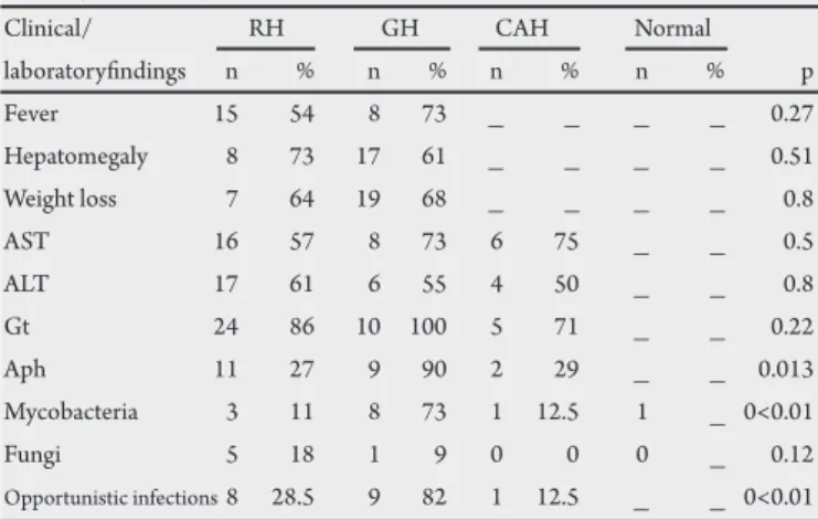 TABLE 2- Correlation of clinical, laboratory and opportunistic indings with  histological indings.