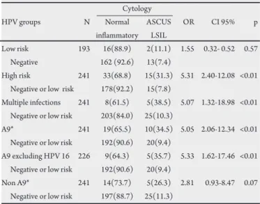 TABLE 1 - Prevalence of genital oncogenic and nononcogenic HPV types  among students (N=241)