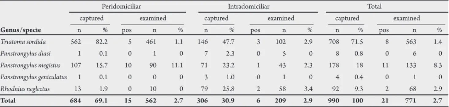 Table 3 shows the identiication of the triatomines captured,  examined  and  those  positive  for  Trypanosoma  cruzi,  distributed  throughout the area studied