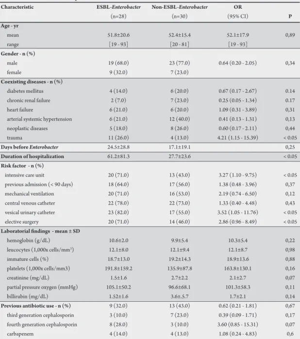 TABLE 1 - Characteristics of 58 patients with  Enterobacter  bacteremia.