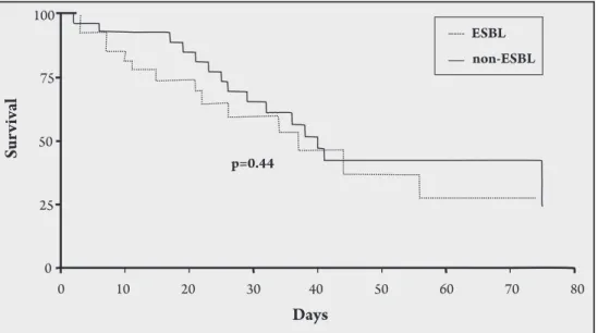 FIGURE 1 - Mortality curve from patients with ESBL-producing   Enterobacter  bacteremia.
