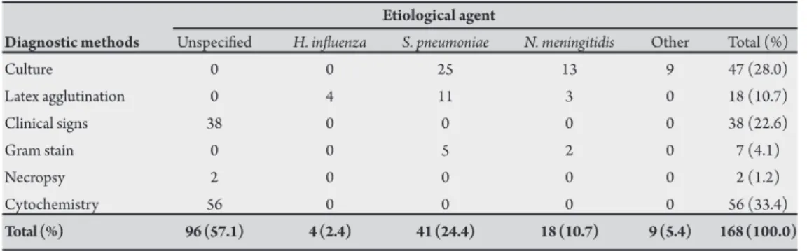 TABLE 1 - Diagnostic methods according to the etiological agent of ABM. 