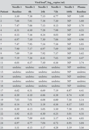 TABLE 1 - Log-transformed values for HIV-1 viral loads found in the material  contained in the needles used for the collection of blood, at collection (baseline)  and at diferent post-collection time points, as well as in the plasma of the   25 HIV-1-infec