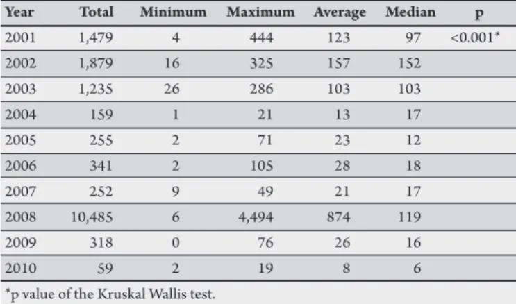 TABLE  1  -  Distribution  of  confirmed  dengue  cases  according  to  year  in  Aracaju, Sergipe, 2001-2010.