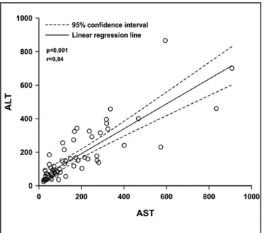 FIGURE 2 - AST and ALT dosage according to dengue clinical form.