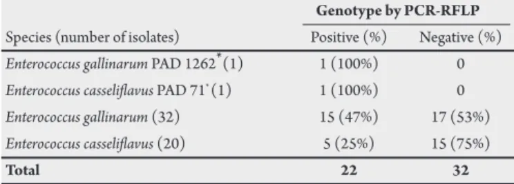 Table 1.  Enterococcus gallinarum and Enterococcus casselilavus isolated from  clinical and food samples in South Brazil.