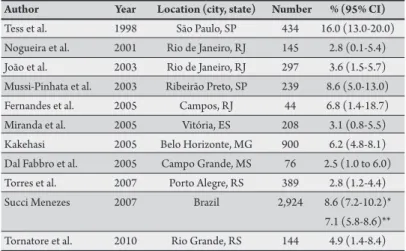 TABLE 1 -  Studies on mother-child HIV transmission conducted in Brazil and  published in the literature.