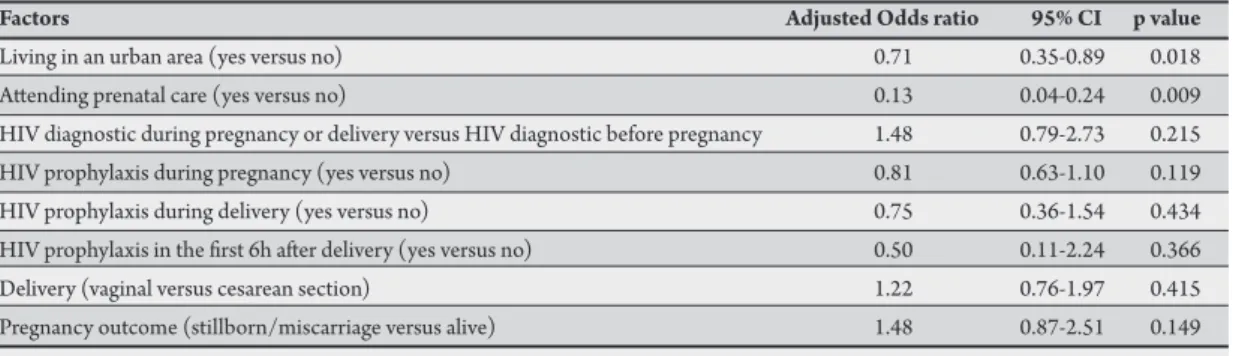 TABLE 4 - Multivariate analysis of factors associated with HIV vertical transmission among pregnant women notiied in Manaus  between 2007 and 2009.