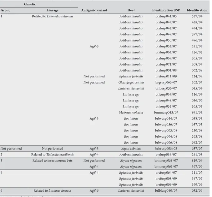 TABLE 1 - Antigenic variants and genetic lineages observed by host.