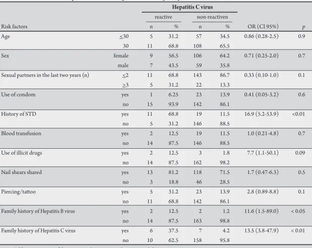 TABLE 2 - Distribution of  Hepatitis C virus  serological marker and principal risk factors.
