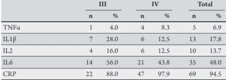 TABLE 4 - Frequency of elevated levels of cytokines and C-reactive protein in  relation to NYHA functional class of the heart failure.