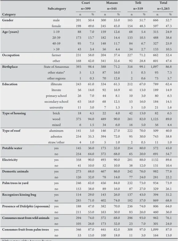 TABLE 1 - Distribution of the demographic factors and socioeconomic characteristics observed in the study population  (n=1,263)