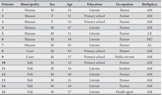 TABLE 2 - Epidemiological characteristics of the seropositive patients in the survey.