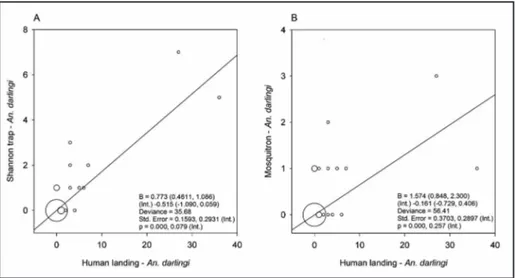 FIGURE 4 - Numbers of Anopheles darlingi caught with Shannon trap (A) and Mosquito magnet (B) collection  methods versus those caught with matched outdoor Human landing catches