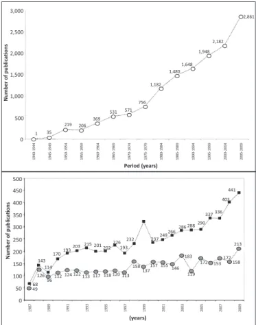 FIGURE 1 - Number of Chagas disease research publications in PubMed (  )  between 1940 and 2009 by 5-year periods (Up), and number of Chagas disease  research publications in PubMed between 1987 and 2009 by ( ) endemic and  ( ) non-endemic countries (Down