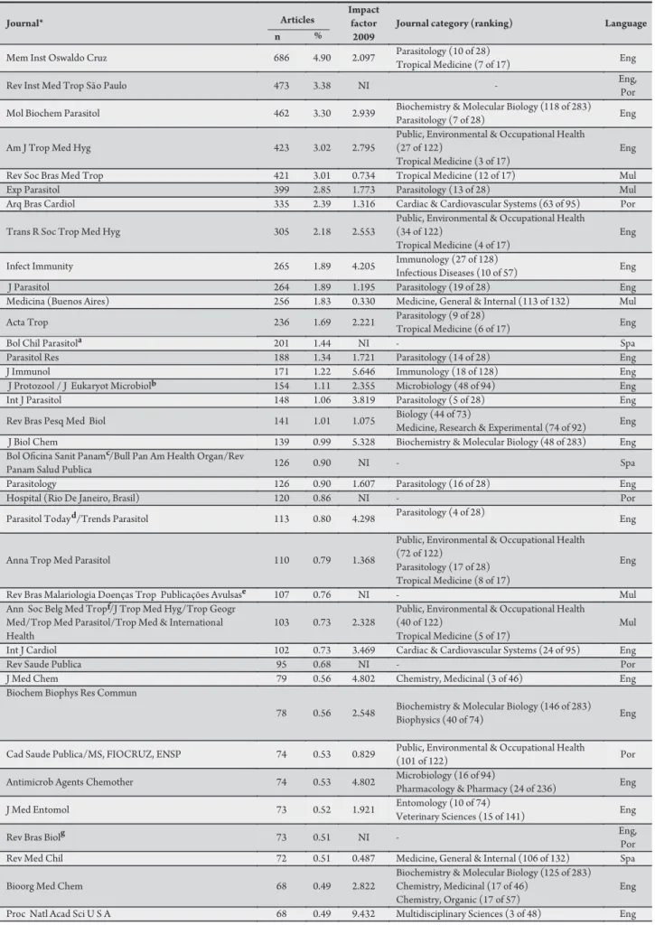 TABLE 1 - he 61 journals with the highest number of Chagas disease articles published during the period 1940-2009, their impact factors for the year  2009, the journal category and ranking from the Journal Citation Reports, and the language of publication.