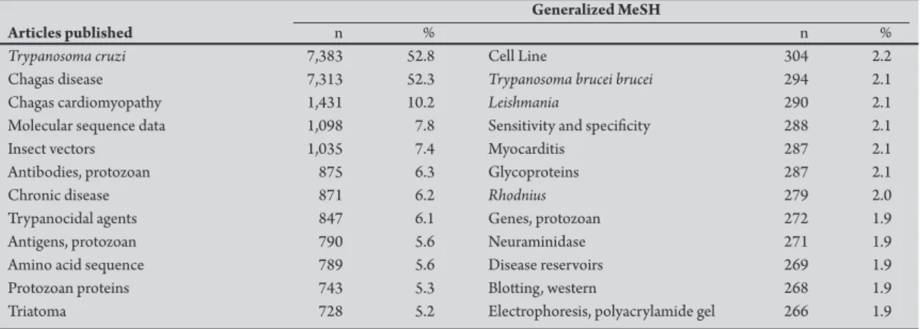 TABLE 2 - he 100 top medical subject headings (MeSH) words in Chagas disease articles published during the period 1940-2009  organized by: generalized MeSH, species MeSH, gender MesH, age MeSH, and country MeSH.