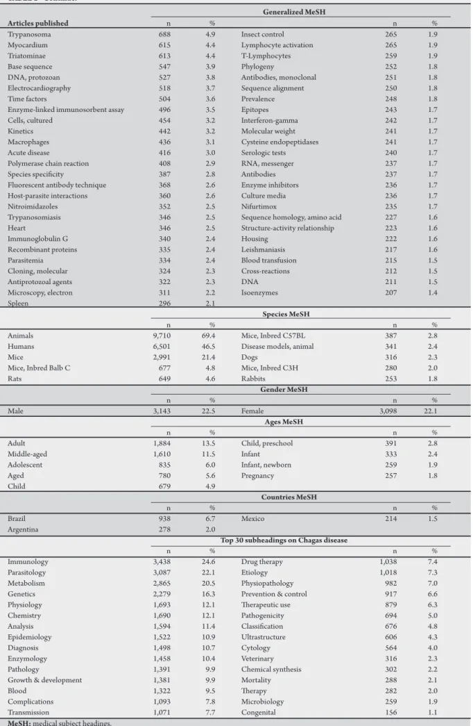 TABLE 2 - Continue.