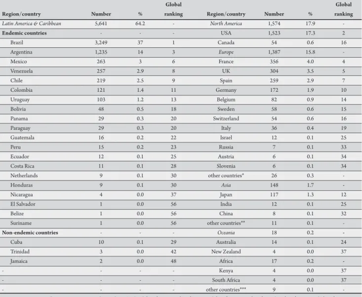 TABLE 3 - Research output per world region and country based on 8,785 Chagas disease articles published during the study period according to institutional  address of the irst author.