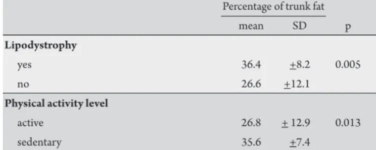 TABLE 4 - Distribution of absolute and relative frequencies according to  physical activity level and the respective logistic regression test.