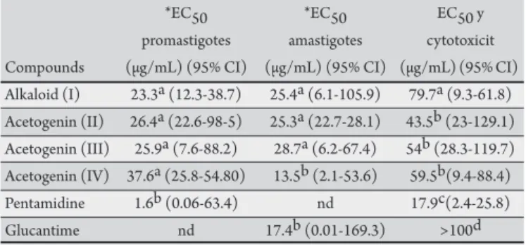 TABLE 2 - Efect of Annona squamosa and Annona muricata compounds and  standards on extra-extracellular promastigote and intra-intracellular amastigote  forms  of Leishmania  chagasi  and  their  cytotoxicity  in  mammalian  cells.