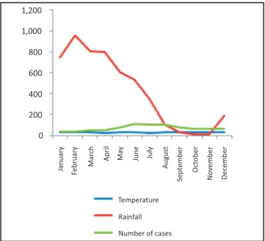 FIGURE 1 - Correlation between the number of human visceral leishmaniasis  cases and rainfall (mm) and mean temperature (°C) between 2002 and 2010.