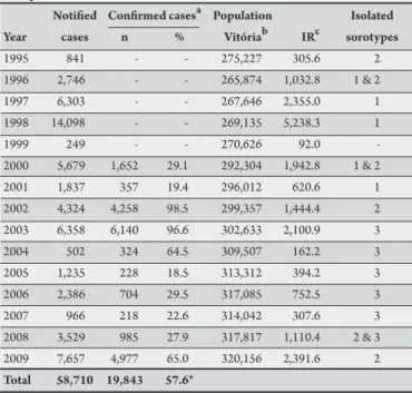 TABLE 2 - Distribution of dengue cases and severe dengue, according to age  group, Vitória, State of Espírito Santo, Brazil, 2000-2009.