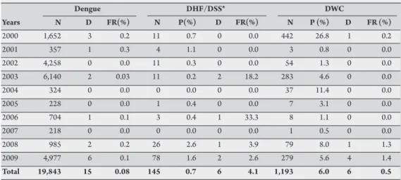 TABLE 3 - Proportion and mortality of severe dengue forms, Vitória, State of Espírito Santo, Brazil, 2000-2009