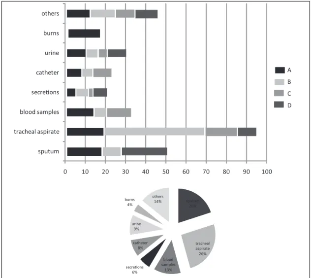 FIGURE 1 - Percentage of isolates for each biological material used in the isolation of  Acinetobacter  sp