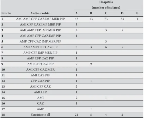 TABLE 2 - Proiles of non-susceptibility (resistant and intermediary results) of the  Acinetobacter  sp