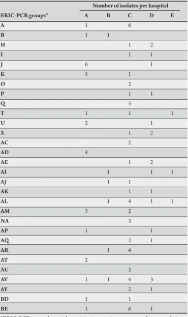 TABLE 3 - Distribution of  Acinetobacter  sp. isolates in the groups formed  with similarity >80% by the ERIC-PCR and UPGMA analysis.