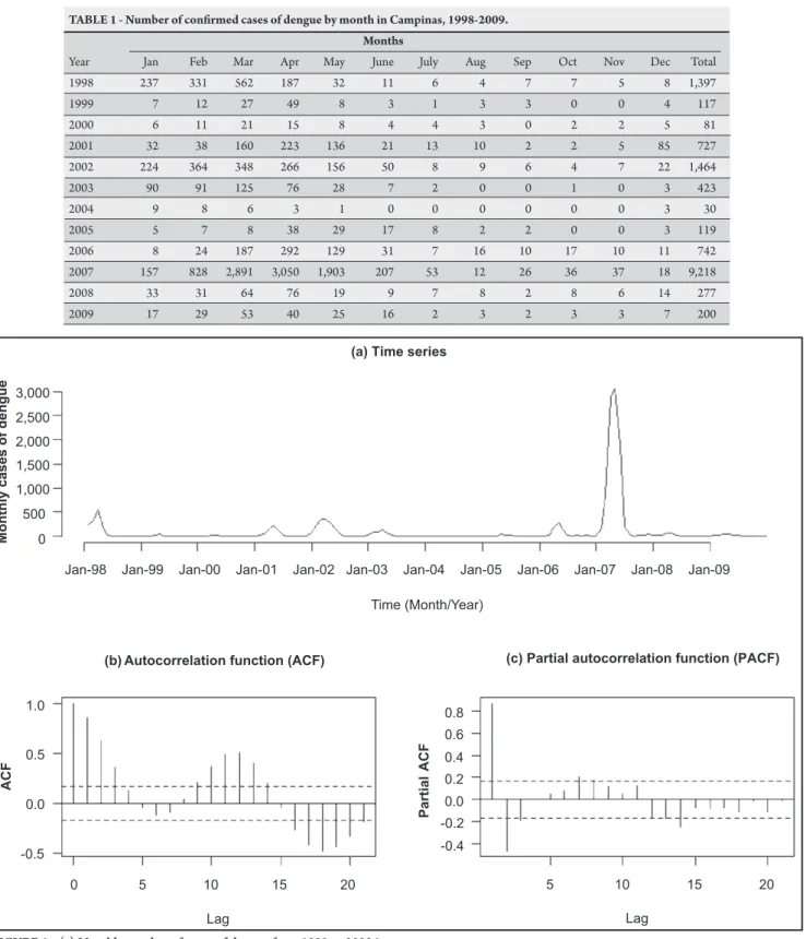 TABLE 1 - Number of conirmed cases of dengue by month in Campinas, 1998-2009.