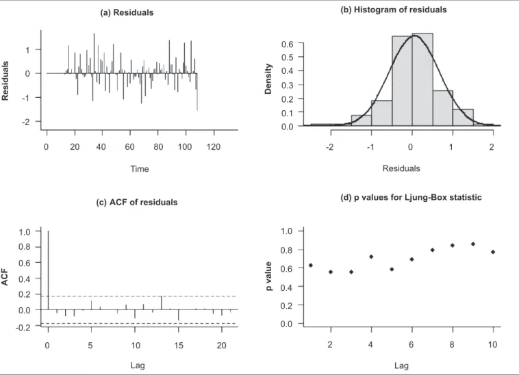 FIGURE 2 - Graphical diagnostics for assessing the SARIMA (2,1,2)(1,1,1) 12  model it: (a) the standardized residuals, (b) histogram of the standardized residuals,  (c) the respective ACF graph and (d) p-values for the Ljung-Box statistic