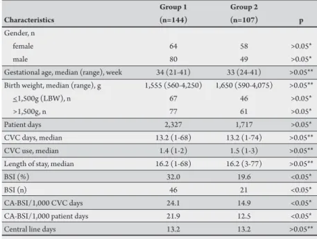 TABLE 1 - Characteristics, device utilization, and bloodstream infection rates of neonates with  central venous catheter in the neonatal intensive care unit.