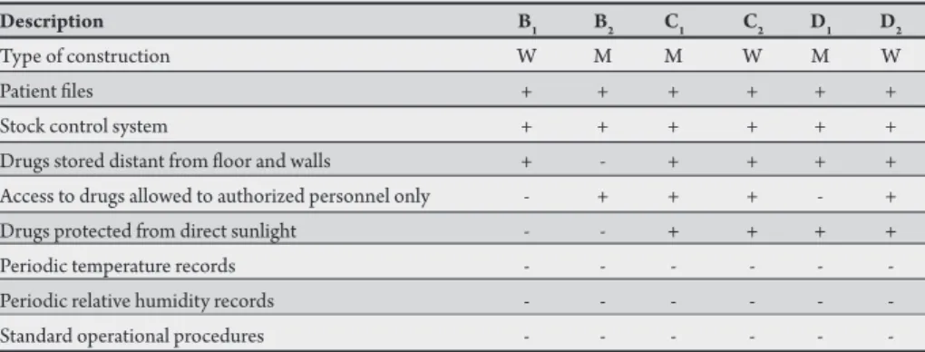 TABLE 2 - Summary of antimalarial storage conditions in state B, C, and D BHUs.