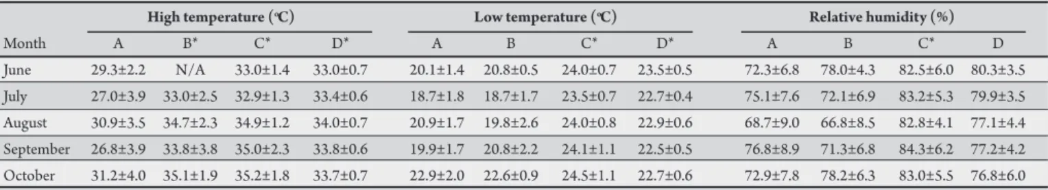 TABLE 3 - Meteorological data for Rio de Janeiro (A) and the three state capitals (B, C, and D) during the study period (value ± standard deviation).