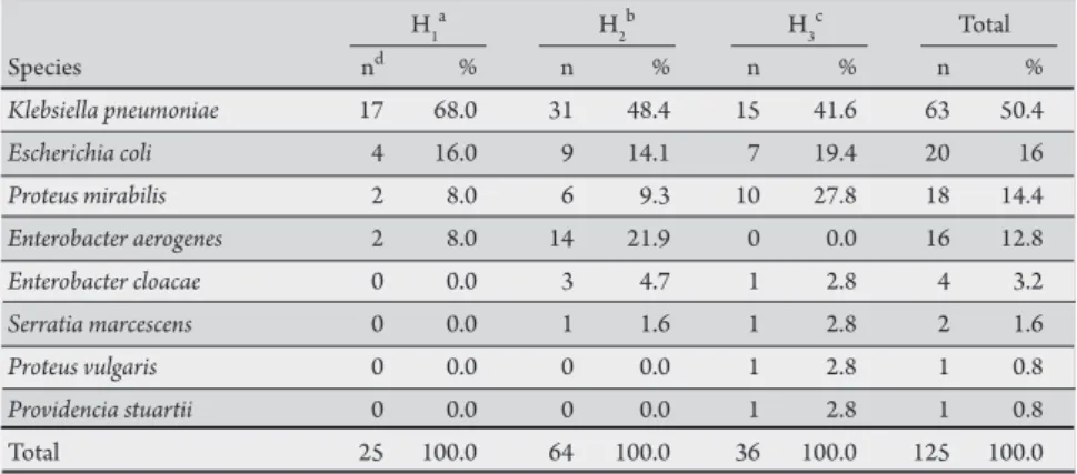 TABLE 1 - ESBL-producing enterobacteria strains identiied by the phenotypic method.